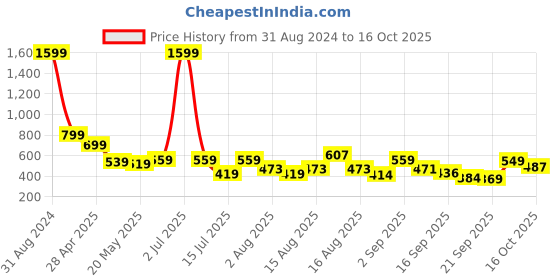 myntra.com Christy World Pack of 2 Typography Printed Oversized T-shirt christy world Price History Graph from 31 Aug 2024 to 16 Oct 2025