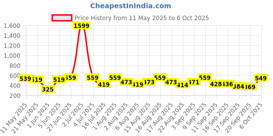 myntra.com Christy World Pack of 2 Typography Printed Oversized T-shirt christy world Price History Graph from 11 May 2025 to 4 Oct 2025