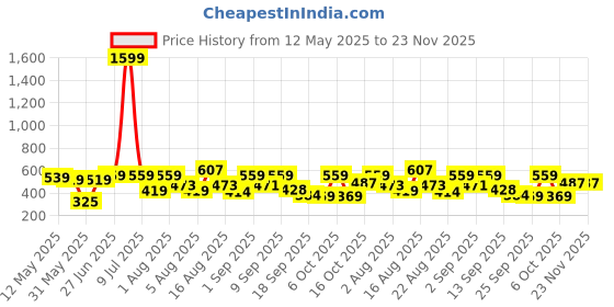 myntra.com Christy World Pack of 2 Typography Printed Oversized T-shirt christy world Price History Graph from 12 May 2025 to 22 Nov 2025