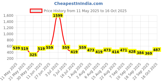 myntra.com Christy World Pack of 2 Typography Printed Oversized T-shirt christy world Price History Graph from 11 May 2025 to 15 Oct 2025