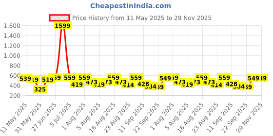 myntra.com Christy World Pack of 2 Typography Printed Oversized T-shirt christy world Price History Graph from 11 May 2025 to 29 Nov 2025