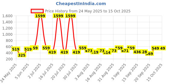 myntra.com Christy World Pack of 2 Typography Printed Oversized T-shirt christy world Price History Graph from 24 May 2025 to 15 Oct 2025