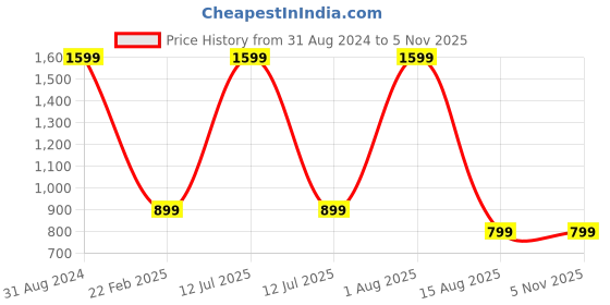 myntra.com Christy World Pack Of 2 Typography Printed Pure Cotton T-Shirt Nightdress christy world Price History Graph from 31 Aug 2024 to 3 Nov 2025