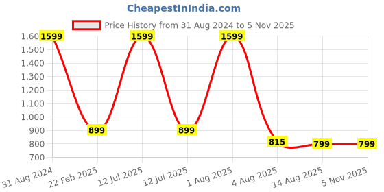 myntra.com Christy World Pack Of 2 Typography Printed Pure Cotton T-Shirt Nightdress christy world Price History Graph from 31 Aug 2024 to 3 Nov 2025