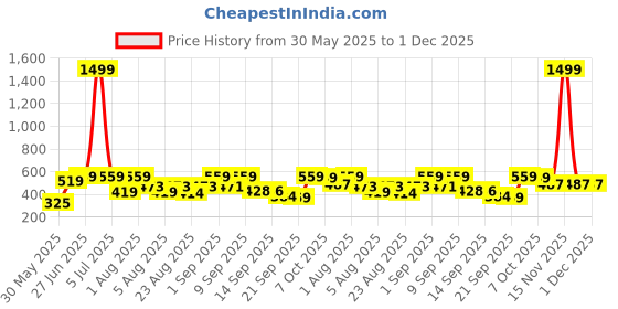 myntra.com Christy World Pack Of 2 Typography Printed Round Neck Drop-Shoulder Sleeves T-shirt christy world Price History Graph from 30 May 2025 to 30 Nov 2025