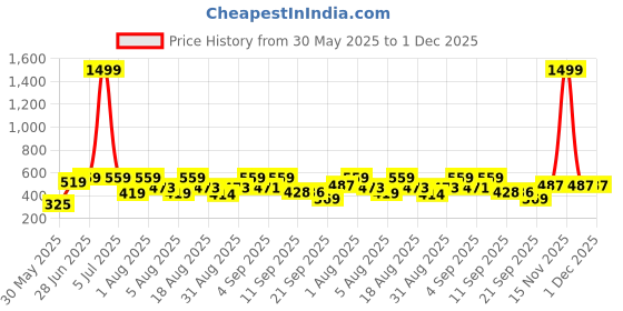 myntra.com Christy World Pack Of 2 Typography Printed Round Neck Drop-Shoulder Sleeves T-shirt christy world Price History Graph from 30 May 2025 to 30 Nov 2025