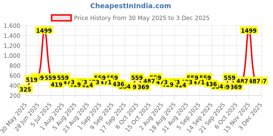 myntra.com Christy World Pack Of 2 Typography Printed Round Neck Drop-Shoulder Sleeves T-shirt christy world Price History Graph from 30 May 2025 to 2 Dec 2025