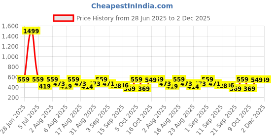 myntra.com Christy World Pack Of 2 Typography Printed Round Neck Drop-Shoulder Sleeves T-shirt christy world Price History Graph from 28 Jun 2025 to 2 Dec 2025