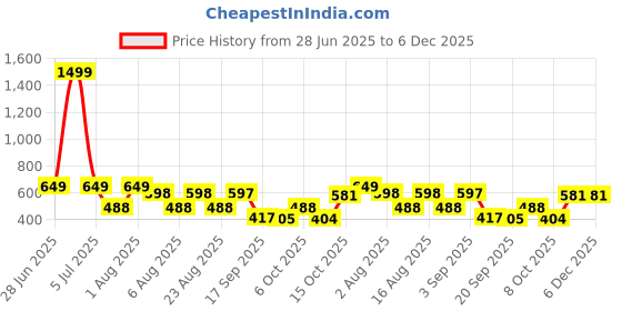 myntra.com Christy World Pack Of 2 Typography Printed Round Neck T-shirt christy world Price History Graph from 28 Jun 2025 to 5 Dec 2025