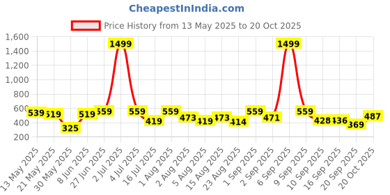 myntra.com Christy World Pack of 2 Women Printed Extended Sleeves T-shirt christy world Price History Graph from 13 May 2025 to 20 Oct 2025