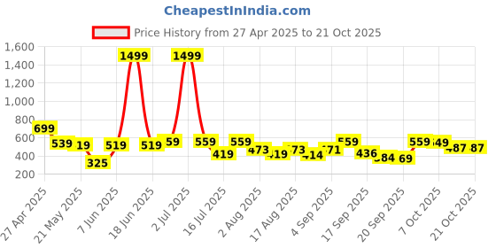 myntra.com Christy World Pack Of 2 Women Typography Printed T-shirt christy world Price History Graph from 27 Apr 2025 to 20 Oct 2025
