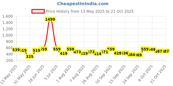 myntra.com Christy World Pack Of 2 Women Typography Printed T-shirt christy world Price History Graph from 13 May 2025 to 20 Oct 2025