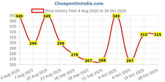 myntra.com Christy World Typographic Printed Round Neck Relaxed Fit T-shirt christy world Price History Graph from 4 Aug 2025 to 27 Oct 2025