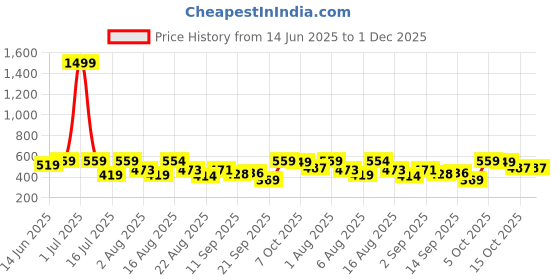 myntra.com Christy World Typography Printed Pack Of 2 Drop Shoulder Sleeves Cotton Oversized T-shirts christy world Price History Graph from 14 Jun 2025 to 1 Dec 2025