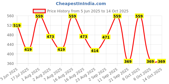 myntra.com Christy World Typography Printed Pack Of 2 Drop Shoulder Sleeves Cotton Oversized T-shirts christy world Price History Graph from 5 Jun 2025 to 13 Oct 2025