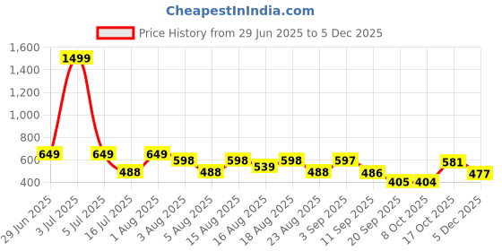 myntra.com Christy World Typography Printed Pack Of 2 Round Neck Cotton T-shirts christy world Price History Graph from 29 Jun 2025 to 4 Dec 2025