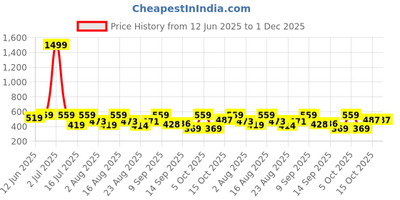 myntra.com Christy World Typography Printed Pack Of 2 Round Neck Oversized Cotton T-shirts christy world Price History Graph from 12 Jun 2025 to 1 Dec 2025