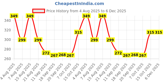myntra.com Christy World Typography Printed Round Neck Drop Shoulder Oversized T-shirt christy world Price History Graph from 4 Aug 2025 to 6 Dec 2025