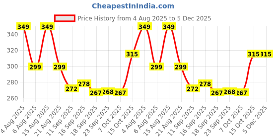 myntra.com Christy World Typography Printed Round Neck Drop Shoulder Oversized T-shirt christy world Price History Graph from 4 Aug 2025 to 5 Dec 2025