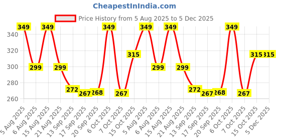 myntra.com Christy World Typography Printed Round Neck Drop Shoulder Oversized T-shirt christy world Price History Graph from 5 Aug 2025 to 4 Dec 2025