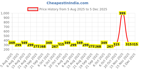 myntra.com Christy World Typography Printed Round Neck Drop Shoulder Oversized T-shirt christy world Price History Graph from 5 Aug 2025 to 5 Dec 2025