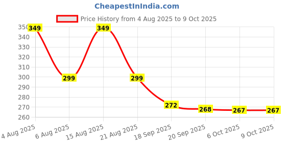 myntra.com Christy World Typography Printed Round Neck Drop Shoulder Oversized T-shirt christy world Price History Graph from 4 Aug 2025 to 4 Oct 2025