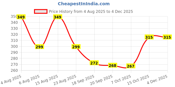 myntra.com Christy World Typography Printed Round Neck Drop Shoulder Oversized T-shirt christy world Price History Graph from 4 Aug 2025 to 4 Dec 2025