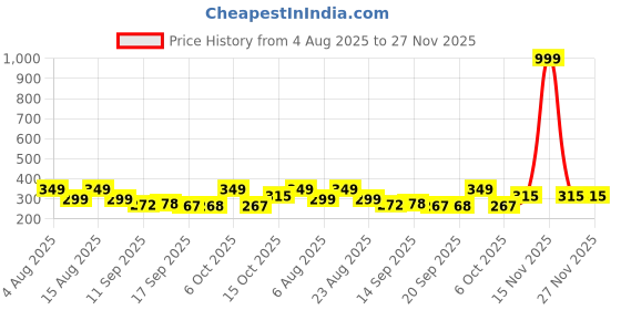 myntra.com Christy World Typography Printed Round Neck Drop Shoulder Oversized T-shirt christy world Price History Graph from 4 Aug 2025 to 27 Nov 2025
