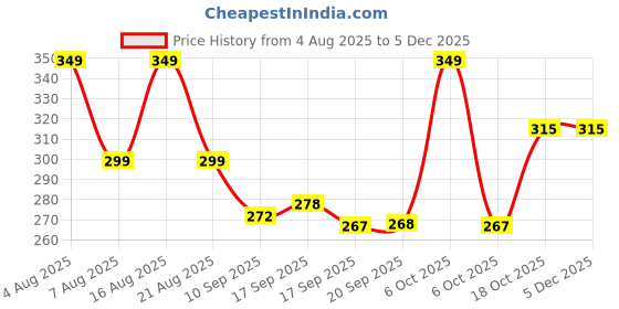 myntra.com Christy World Typography Printed Round Neck Drop Shoulder Oversized T-shirt christy world Price History Graph from 4 Aug 2025 to 5 Dec 2025