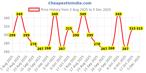 myntra.com Christy World Typography Printed Round Neck Drop-Shoulder Sleeves Oversized T-shirt christy world Price History Graph from 2 Aug 2025 to 5 Dec 2025