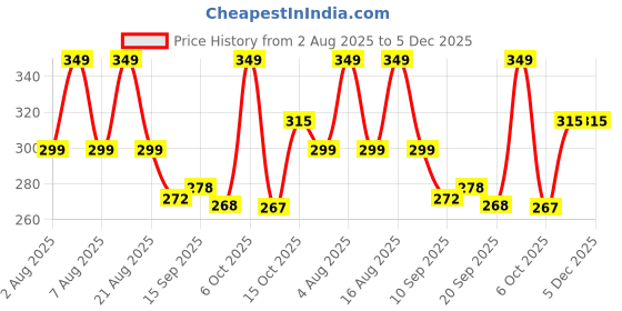 myntra.com Christy World Typography Printed Round Neck Drop-Shoulder Sleeves Oversized T-shirt christy world Price History Graph from 2 Aug 2025 to 5 Dec 2025