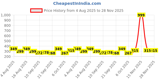 myntra.com Christy World Typography Printed Round Neck Drop-Shoulder Sleeves Oversized T-shirt christy world Price History Graph from 4 Aug 2025 to 28 Nov 2025
