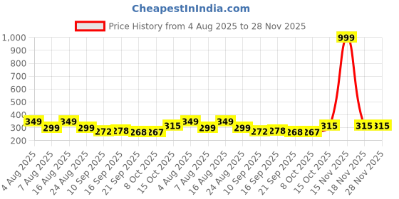myntra.com Christy World Typography Printed Round Neck Drop-Shoulder Sleeves Oversized T-shirt christy world Price History Graph from 4 Aug 2025 to 28 Nov 2025