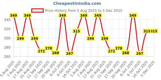 myntra.com Christy World Typography Printed Round Neck Drop-Shoulder Sleeves Oversized T-shirt christy world Price History Graph from 5 Aug 2025 to 5 Dec 2025