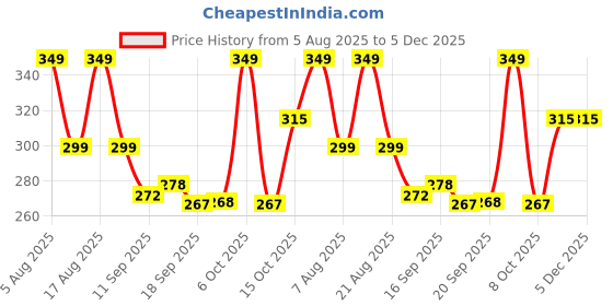 myntra.com Christy World Typography Printed Round Neck Drop-Shoulder Sleeves Oversized T-shirt christy world Price History Graph from 5 Aug 2025 to 5 Dec 2025