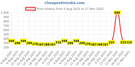 myntra.com Christy World Typography Printed Round Neck Drop-Shoulder Sleeves Oversized T-shirt christy world Price History Graph from 4 Aug 2025 to 27 Nov 2025