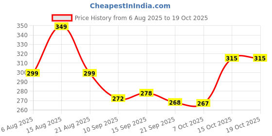 myntra.com Christy World Typography Printed Round Neck Drop-Shoulder Sleeves Oversized T-shirt christy world Price History Graph from 6 Aug 2025 to 18 Oct 2025