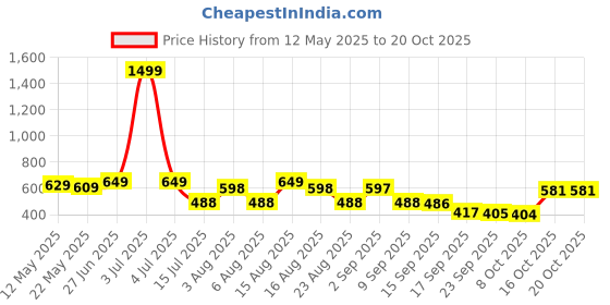 myntra.com Christy World Women 2 Extended Sleeves Pockets T-shirt christy world Price History Graph from 12 May 2025 to 20 Oct 2025