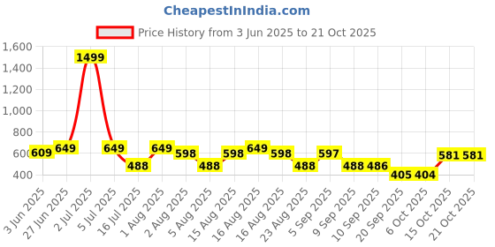 myntra.com Christy World Women 2 Printed Applique T-shirt christy world Price History Graph from 3 Jun 2025 to 21 Oct 2025