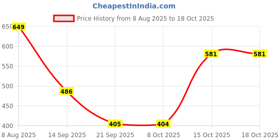 myntra.com Christy World Women 2 Printed Extended Sleeves Applique T-shirt christy world Price History Graph from 8 Aug 2025 to 18 Oct 2025