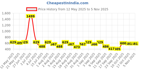 myntra.com Christy World Women 2 Printed Extended Sleeves T-shirt christy world Price History Graph from 12 May 2025 to 3 Nov 2025