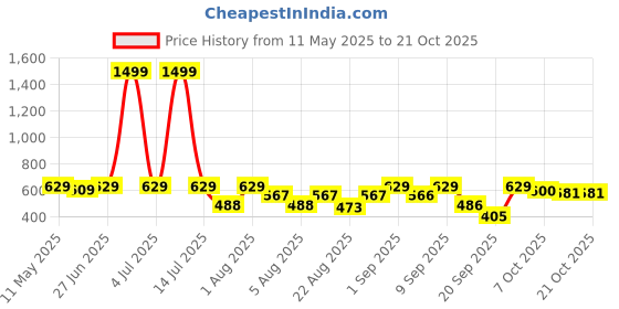 myntra.com Christy World Women 2 Printed T-shirt christy world Price History Graph from 11 May 2025 to 20 Oct 2025