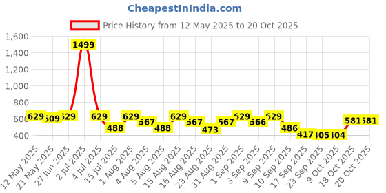 myntra.com Christy World Women 2 Printed T-shirt christy world Price History Graph from 12 May 2025 to 20 Oct 2025