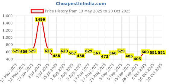 myntra.com Christy World Women 2 Printed T-shirt christy world Price History Graph from 13 May 2025 to 20 Oct 2025