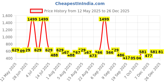 myntra.com Christy World Women 2 T-shirt christy world Price History Graph from 12 May 2025 to 26 Dec 2025