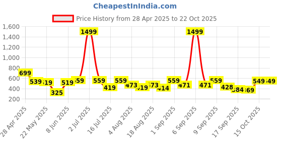myntra.com Christy World Women Cotton Pack Of 2 Printed T-shirt christy world Price History Graph from 28 Apr 2025 to 22 Oct 2025