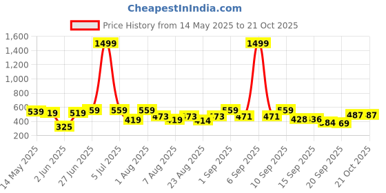 myntra.com Christy World Women Cotton Pack Of 2 Printed T-shirt christy world Price History Graph from 14 May 2025 to 20 Oct 2025