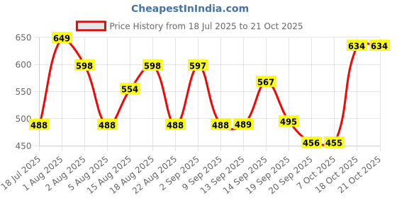 myntra.com Christy World Women Pack of 2 Applique T-shirt christy world Price History Graph from 18 Jul 2025 to 21 Oct 2025