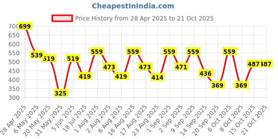 myntra.com Christy World Women Pack Of 2 Cotton Printed T-shirt christy world Price History Graph from 28 Apr 2025 to 21 Oct 2025