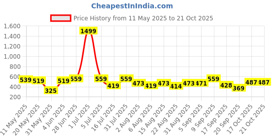 myntra.com Christy World Women Pack Of 2 Cotton Printed T-shirt christy world Price History Graph from 11 May 2025 to 20 Oct 2025